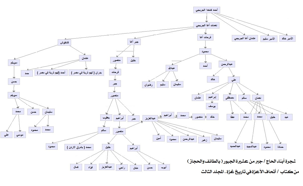 وثيقة من كتاب اتحاف الاعزة في تاريخ غزة